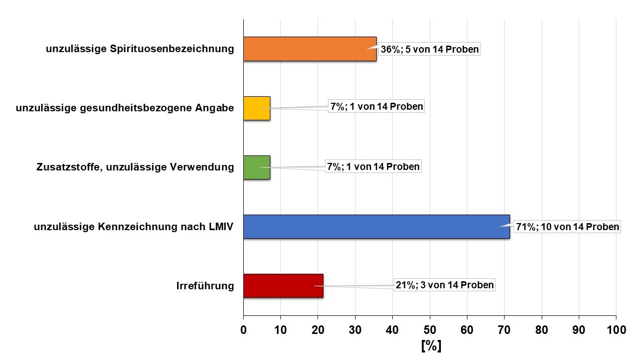 Das Bild zeigt ein Balkendiagramm mit fünf farblich unterschiedlichen Balken. Diese symbolisieren prozentuale Anteile der Beanstandungsgründe.